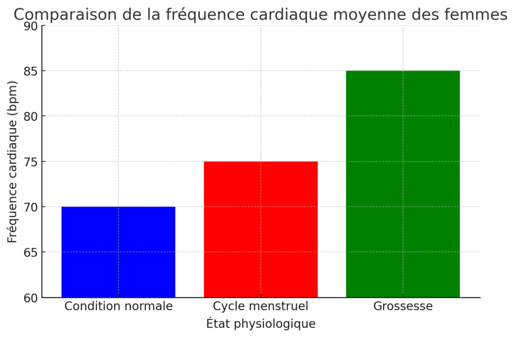 tableau rythme cardiaque nornal au repos femme
