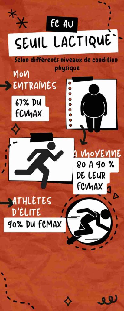 Fréquence Cardiaque au Seuil Lactique